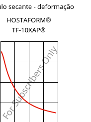 Módulo secante - deformação , HOSTAFORM® TF-10XAP®, POM, Celanese