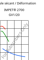 Module sécant / Déformation , IMPET® 2700 GV1/20, PET-GF20, Celanese