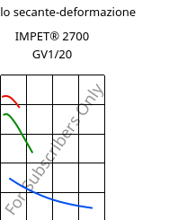 Modulo secante-deformazione , IMPET® 2700 GV1/20, PET-GF20, Celanese