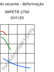 Módulo secante - deformação , IMPET® 2700 GV1/20, PET-GF20, Celanese
