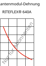 Sekantenmodul-Dehnung , RITEFLEX® 640A, TPC, Celanese