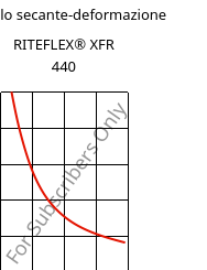 Modulo secante-deformazione , RITEFLEX® XFR 440, TPC, Celanese