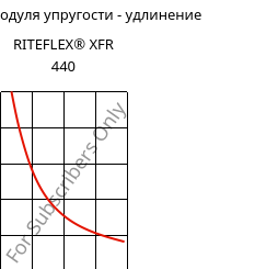 Секущая модуля упругости - удлинение , RITEFLEX® XFR 440, TPC, Celanese