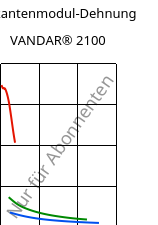 Sekantenmodul-Dehnung , VANDAR® 2100, PBT, Celanese
