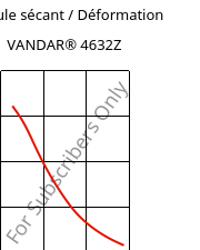 Module sécant / Déformation , VANDAR® 4632Z, PBT-GF15, Celanese