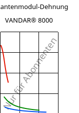 Sekantenmodul-Dehnung , VANDAR® 8000, PBT, Celanese