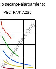 Módulo secante-alargamiento , VECTRA® A230, LCP-CF30, Celanese