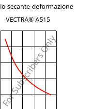 Modulo secante-deformazione , VECTRA® A515, LCP-GB15, Celanese
