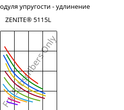 Секущая модуля упругости - удлинение , ZENITE® 5115L, LCP-GF15, Celanese
