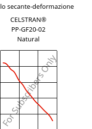 Modulo secante-deformazione , CELSTRAN® PP-GF20-02 Natural, PP-GLF20, Celanese
