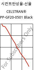 시컨트탄성율-신율 , CELSTRAN® PP-GF20-0501 Black, PP-GLF20, Celanese