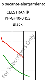 Módulo secante-alargamiento , CELSTRAN® PP-GF40-0453 Black, PP-GLF40, Celanese