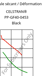 Module sécant / Déformation , CELSTRAN® PP-GF40-0453 Black, PP-GLF40, Celanese