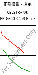 正割模量－应变.  , CELSTRAN® PP-GF40-0453 Black, PP-GLF40, Celanese