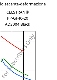 Modulo secante-deformazione , CELSTRAN® PP-GF40-20 AD3004 Black, PP-GLF40, Celanese
