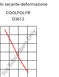 Modulo secante-deformazione , COOLPOLY® D3612, PA6, Celanese