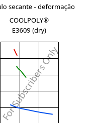Módulo secante - deformação , COOLPOLY® E3609 (dry), PA6, Celanese