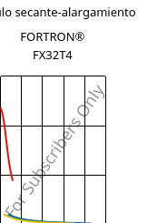 Módulo secante-alargamiento , FORTRON® FX32T4, PPS, Celanese