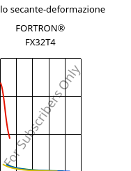 Modulo secante-deformazione , FORTRON® FX32T4, PPS, Celanese