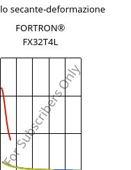 Modulo secante-deformazione , FORTRON® FX32T4L, PPS, Celanese