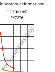 Modulo secante-deformazione , FORTRON® FX72T6, PPS, Celanese