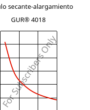 Módulo secante-alargamiento , GUR® 4018, (PE-UHMW), Celanese