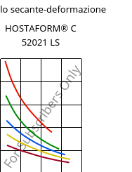 Modulo secante-deformazione , HOSTAFORM® C 52021 LS, POM, Celanese