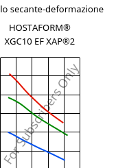 Modulo secante-deformazione , HOSTAFORM® XGC10 EF XAP®2, POM-GF10, Celanese