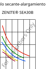 Módulo secante-alargamiento , ZENITE® SEA30B, LCP-MX40, Celanese