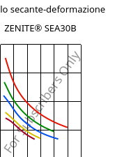 Modulo secante-deformazione , ZENITE® SEA30B, LCP-MX40, Celanese