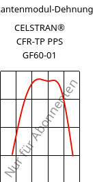Sekantenmodul-Dehnung , CELSTRAN® CFR-TP PPS GF60-01, PPS, Celanese