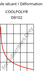 Module sécant / Déformation , COOLPOLY® D8102, LCP, Celanese