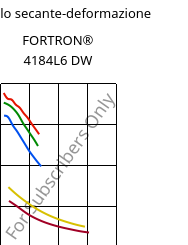 Modulo secante-deformazione , FORTRON® 4184L6 DW, PPS-(MD+GF)53, Celanese