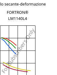 Modulo secante-deformazione , FORTRON® LM1140L4, PPS-GF40, Celanese