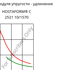 Секущая модуля упругости - удлинение , HOSTAFORM® C 2521 10/1570, POM, Celanese