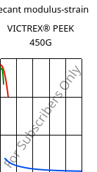 Secant modulus-strain , VICTREX® PEEK 450G, PEEK, Victrex