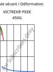 Module sécant / Déformation , VICTREX® PEEK 450G, PEEK, Victrex