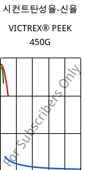 시컨트탄성율-신율 , VICTREX® PEEK 450G, PEEK, Victrex