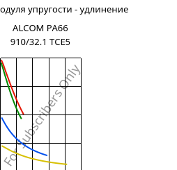 Секущая модуля упругости - удлинение , ALCOM PA66 910/32.1 TCE5, PA66-X, MOCOM