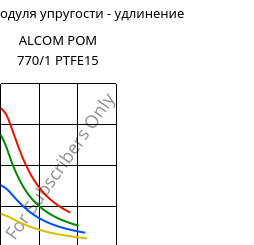 Секущая модуля упругости - удлинение , ALCOM POM 770/1 PTFE15, (POM+PTFE), MOCOM