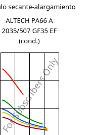 Módulo secante-alargamiento , ALTECH PA66 A 2035/507 GF35 EF (Cond), PA66-GF35, MOCOM