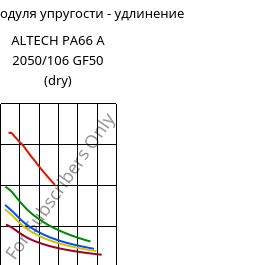 Секущая модуля упругости - удлинение , ALTECH PA66 A 2050/106 GF50 (сухой), PA66-GF50, MOCOM