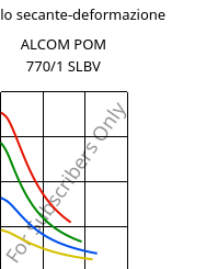 Modulo secante-deformazione , ALCOM POM 770/1 SLBV, POM-X, MOCOM