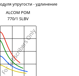 Секущая модуля упругости - удлинение , ALCOM POM 770/1 SLBV, POM-X, MOCOM