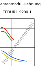 Sekantenmodul-Dehnung , TEDUR L 9200-1, PPS-(GF+MF)60, MOCOM