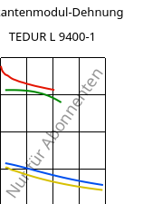 Sekantenmodul-Dehnung , TEDUR L 9400-1, PPS-CF15, MOCOM