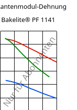 Sekantenmodul-Dehnung , Bakelite® PF 1141, PF-(GF+X), Bakelite Synthetics