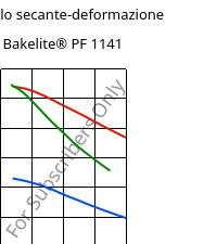 Modulo secante-deformazione , Bakelite® PF 1141, PF-(GF+X), Bakelite Synthetics