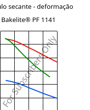 Módulo secante - deformação , Bakelite® PF 1141, PF-(GF+X), Bakelite Synthetics