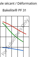 Module sécant / Déformation , Bakelite® PF 31, PF-X, Bakelite Synthetics
